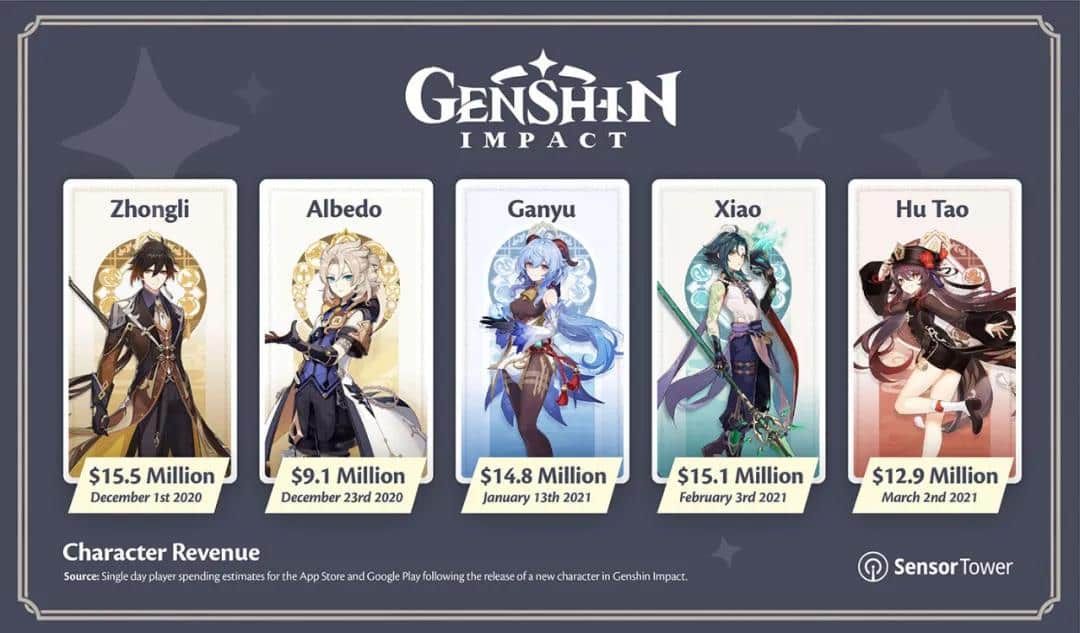 Genshin Impact mobile earns over $1 billion in 6 months, report shows-CnTechPost