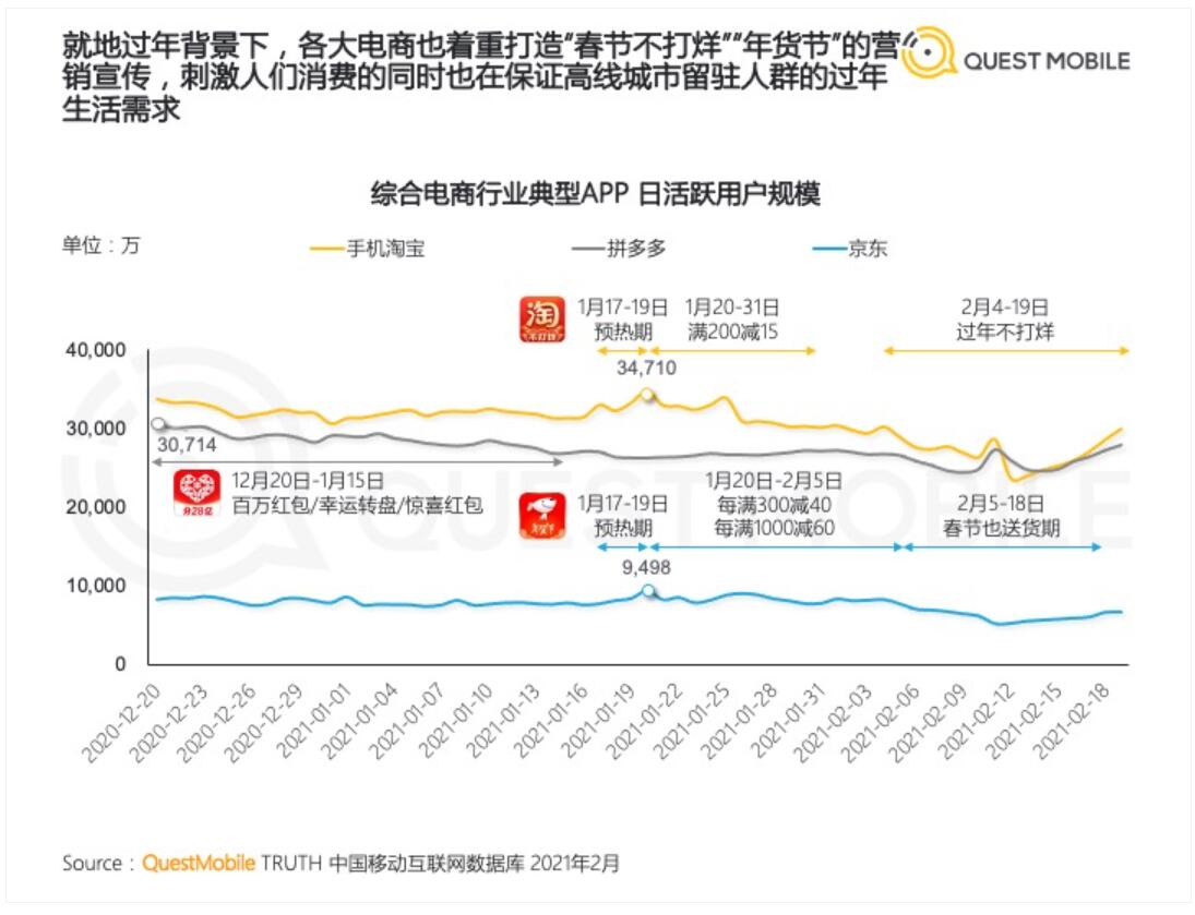 For first time, Pingduoduo briefly surpasses Taobao app in terms of daily active users-CnTechPost