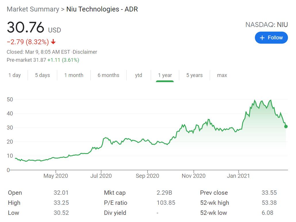 Chinese electric scooter maker Niu Technologies' Q4 revenue up 25 percent year-on-year to $103 million-CnTechPost