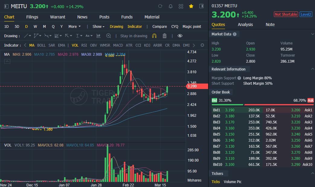 Chinese beauty app Meitu spends another $50 million on Bitcoin and Ether-CnTechPost
