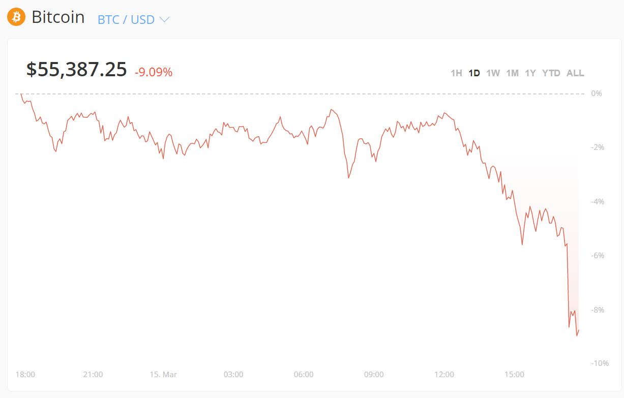 Bitcoin pulls back about $5,000 from intra-day high-CnTechPost