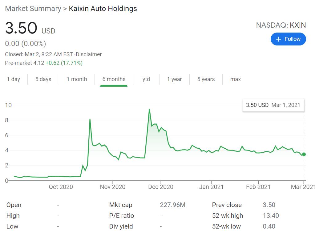 Kaixin Auto announces two sales contracts, shares jump about 18% pre-market