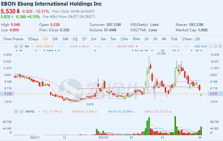 Chinese cryptocurrency firm Ebang surges pre-market after denying short-selling allegations-CnTechPost