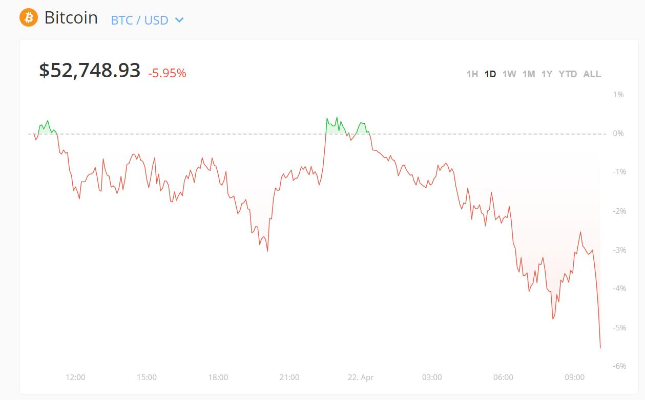 Bitcoin keeps bleeding, drops 6% to below $53,000-CnTechPost