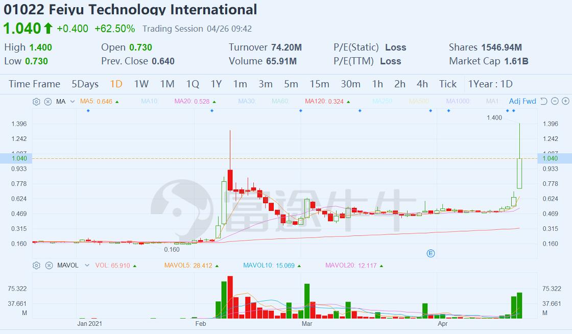 Hong Kong-listed firm's share price doubles after Tencent takes stake-CnTechPost