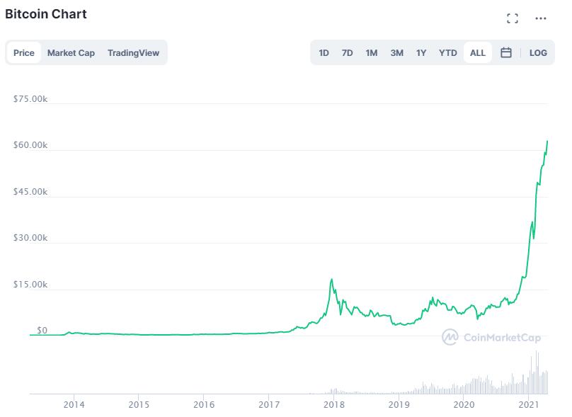 Bitcoin breaks $63,000 to set new all-time high-CnTechPost