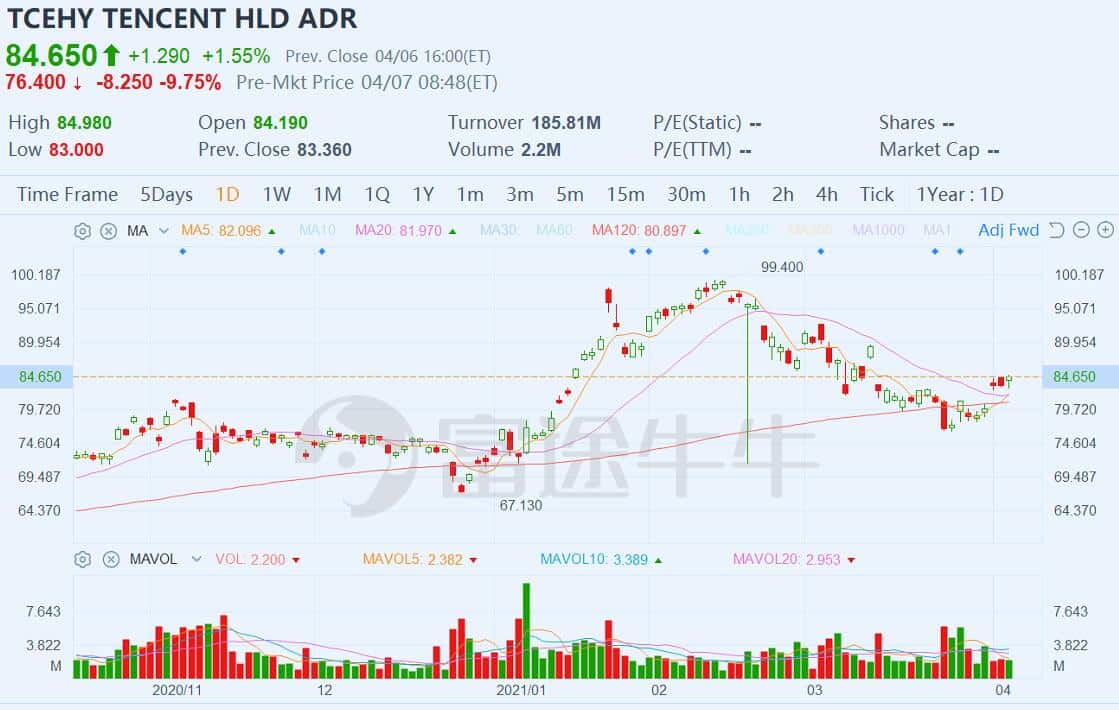 Tencent ADR falls nearly 10% pre-market after its largest shareholder announces plan to reduce stake