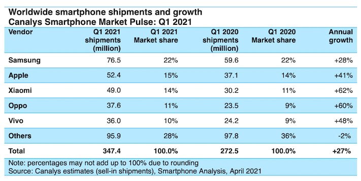 Xiaomi surpasses Apple to reach second place in Europe smartphone market share for first time-CnTechPost
