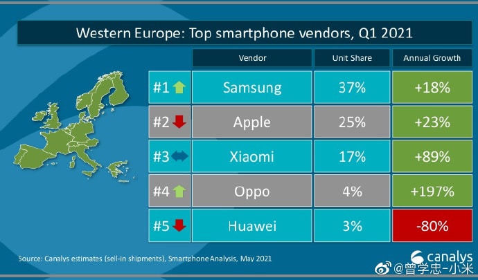 Xiaomi surpasses Apple to reach second place in Europe smartphone market share for first time-CnTechPost
