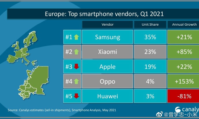Xiaomi surpasses Apple to reach second place in Europe smartphone market share for first time-CnTechPost