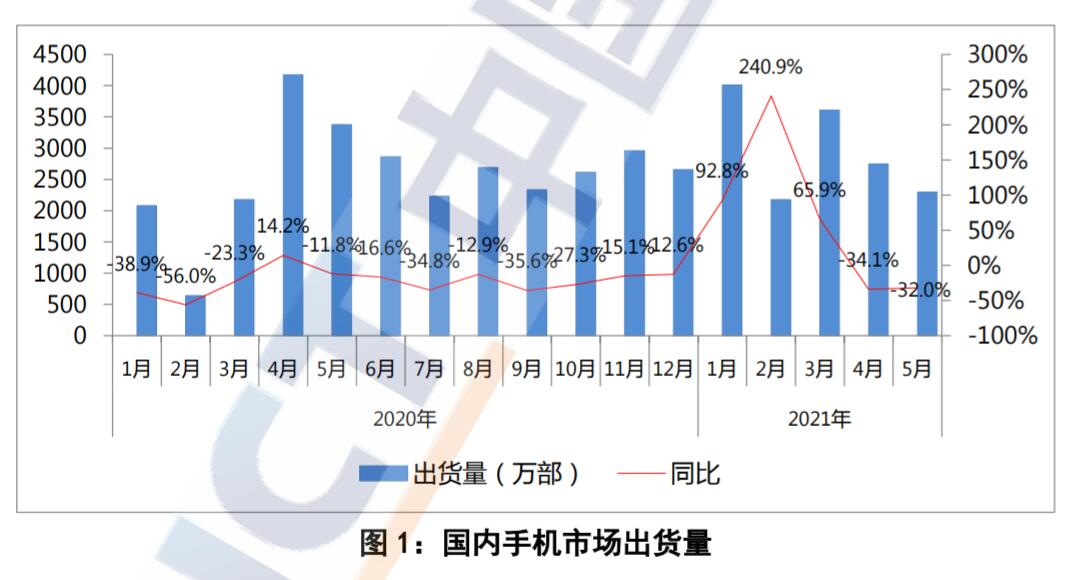 China's cell phone shipments fell 32% year-on-year to 23 million units in May-CnTechPost