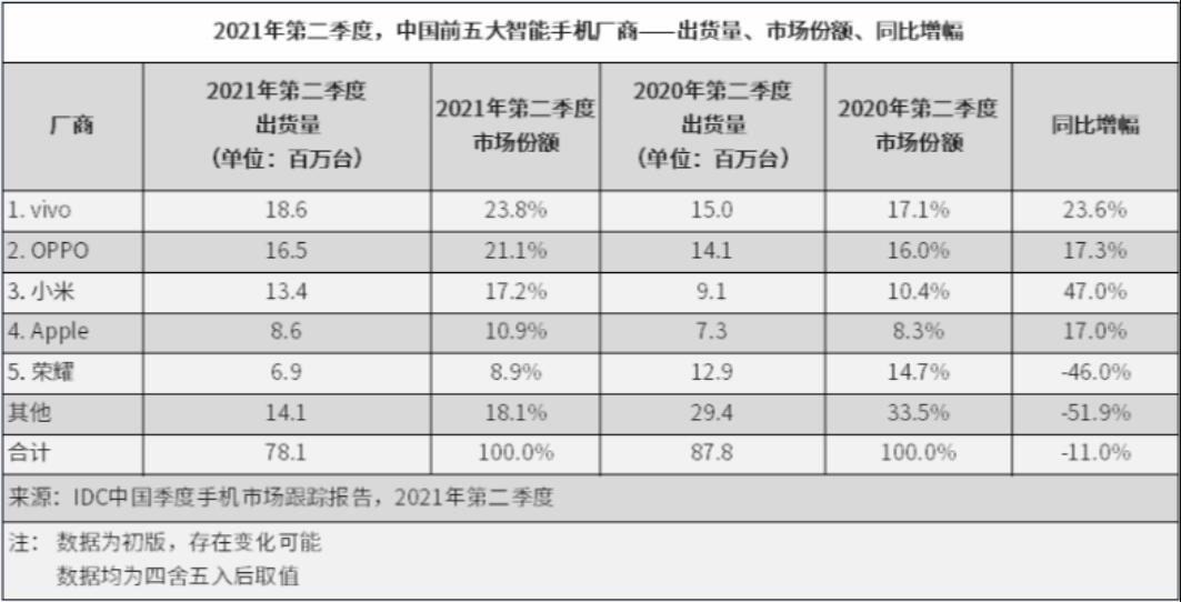 China's Q2 smartphone shipments fell 11% year-over-year-CnTechPost