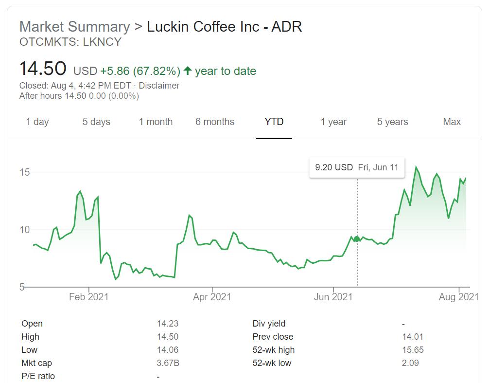 Luckin Coffee reportedly has achieved overall