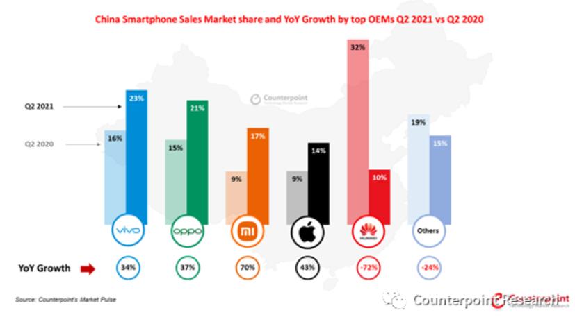 China's smartphone market sees lowest Q2 sales since 2012, Counterpoint says-CnTechPost