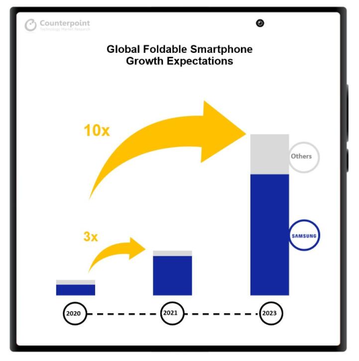Global foldable phone market expected to grow 10 times by 2023, report says