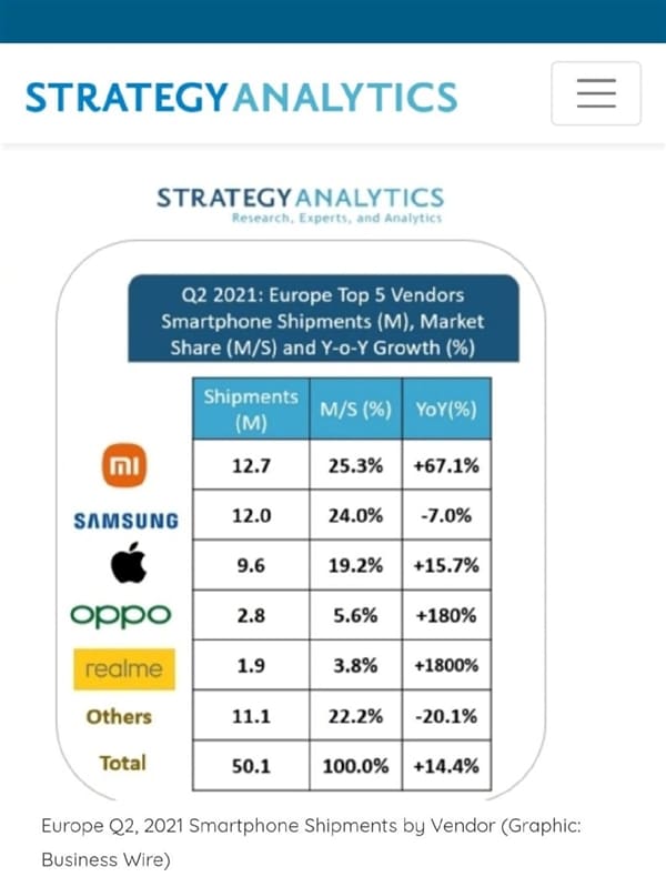 Xiaomi overtakes Samsung to become No. 1 in European market share-CnTechPost