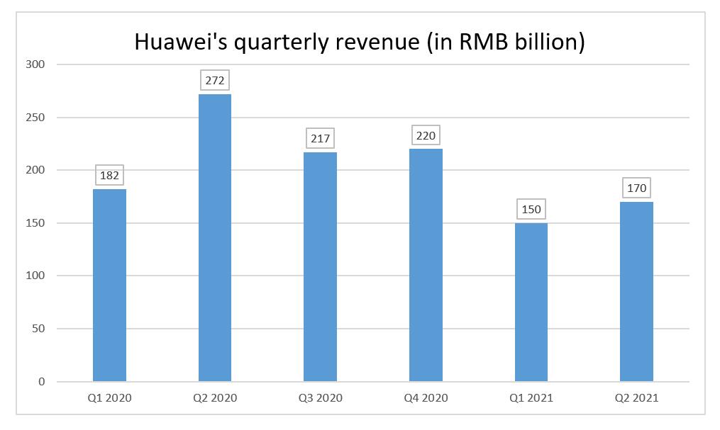 Huawei's Q2 revenue falls 38% year-over-year to $26.3 billion-CnTechPost