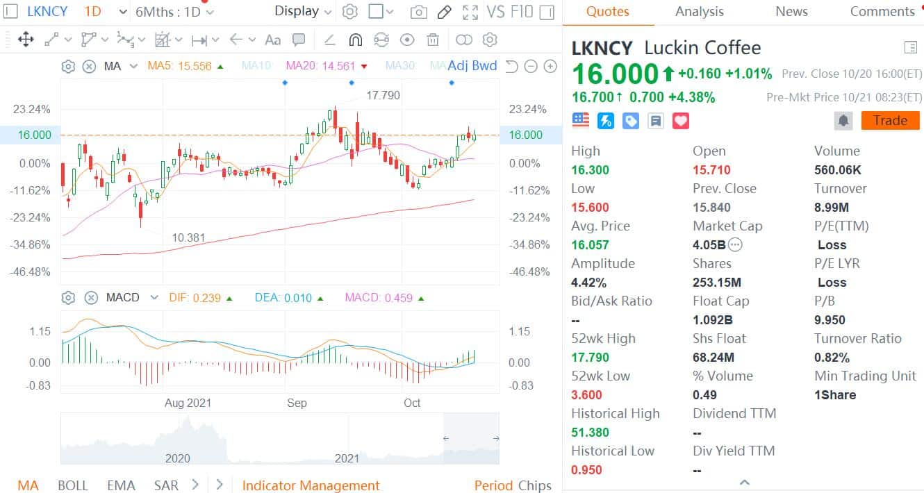Luckin Coffee posts H1 net revenue of $492.9 million, up 106% year-on-year-CnTechPost