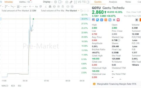 Education stocks soar with reports that China will resume after-school tutoring