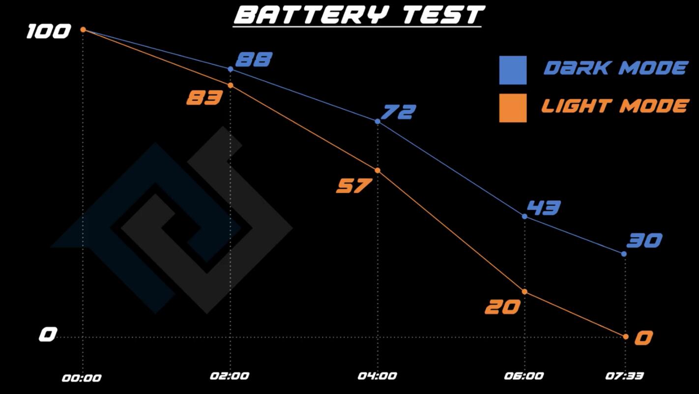 Dark Mode in iOS 13 proven to help battery life of OLED iPhones-CnTechPost