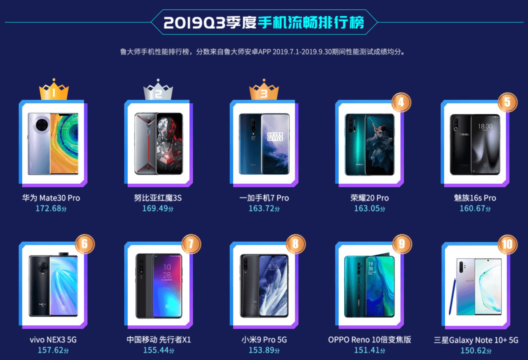 Here are top performing smartphones in China in Q3