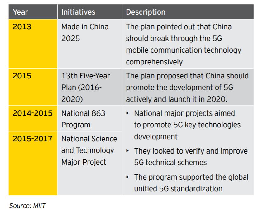 In their report EY predicted that 5G users in China will reach 576 million by 2025.