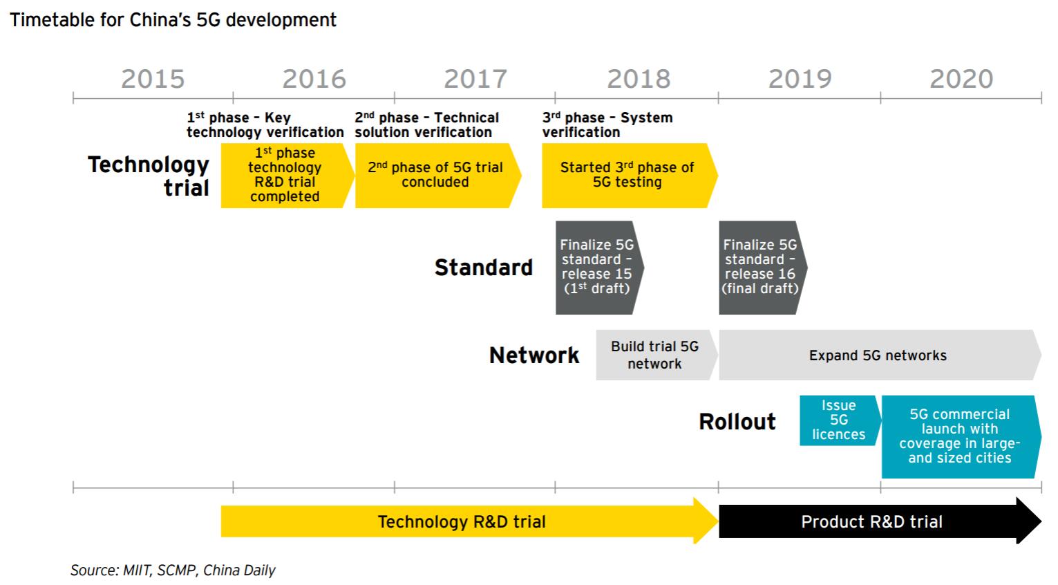 In their report EY predicted that 5G users in China will reach 576 million by 2025.