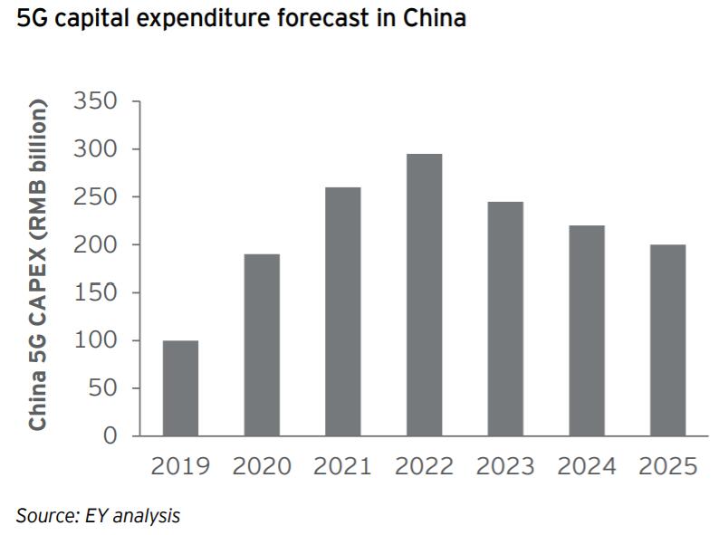 In their report EY predicted that 5G users in China will reach 576 million by 2025.