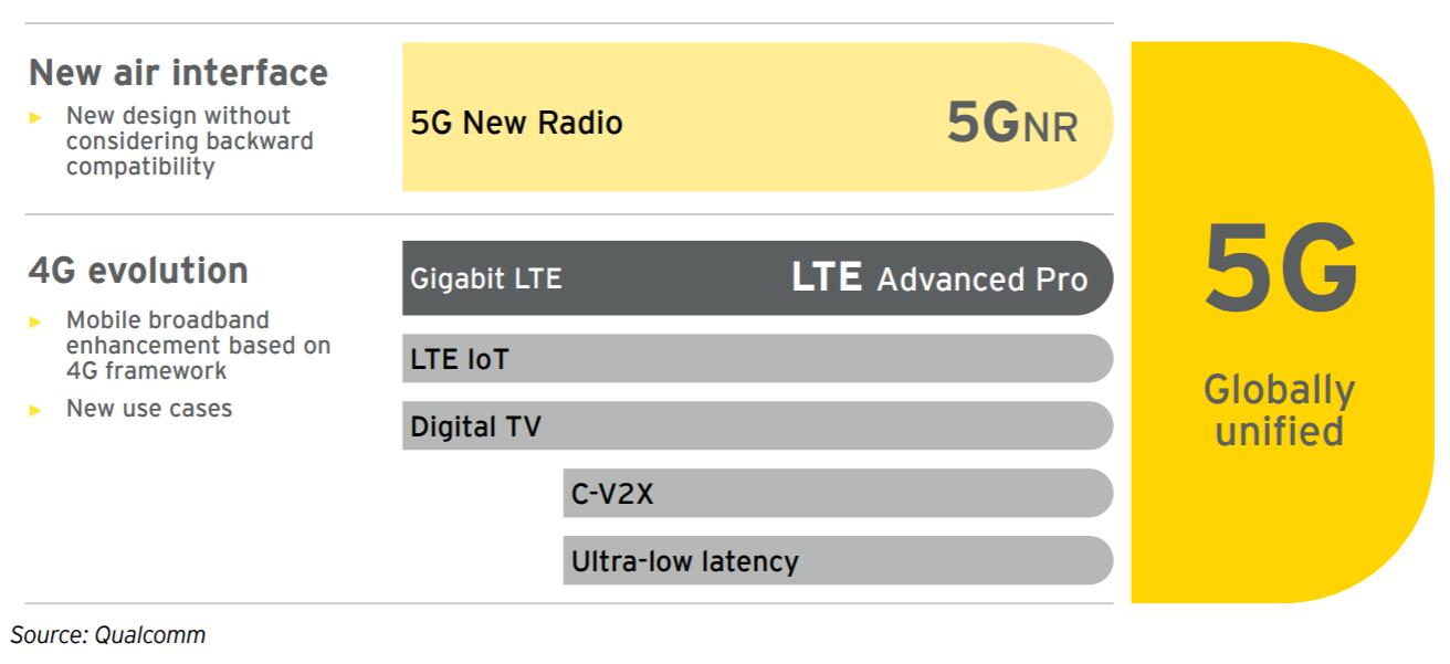 In their report EY predicted that 5G users in China will reach 576 million by 2025.