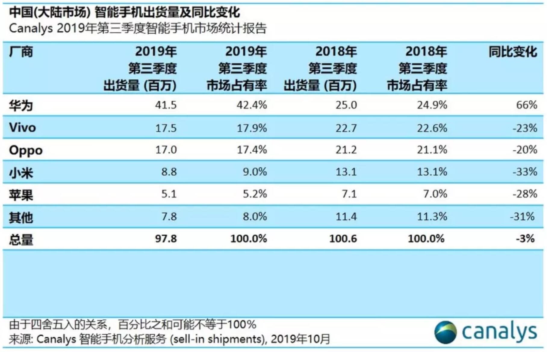 Huawei's share of China's smartphone market surges to record while rivals suffer.