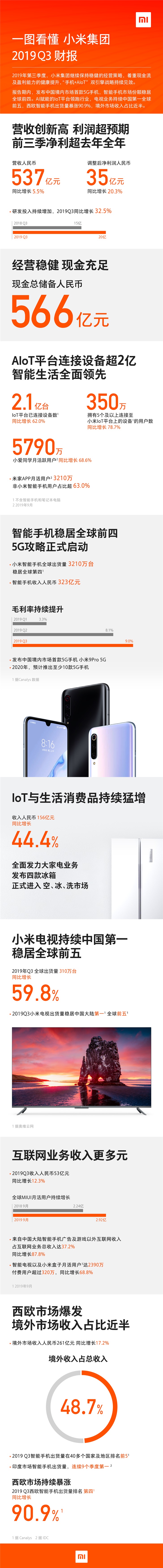 Xiaomi sold 32 million phones in Q3-CnTechPost