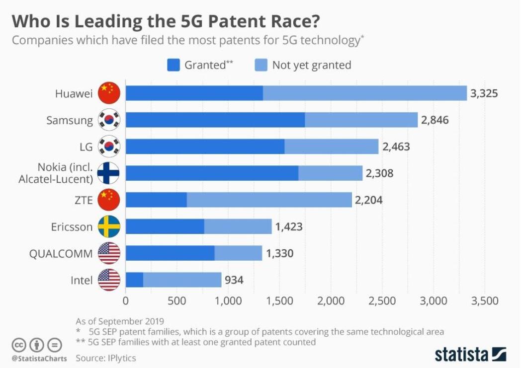 Huawei is leading 5G patent race-CnTechPost
