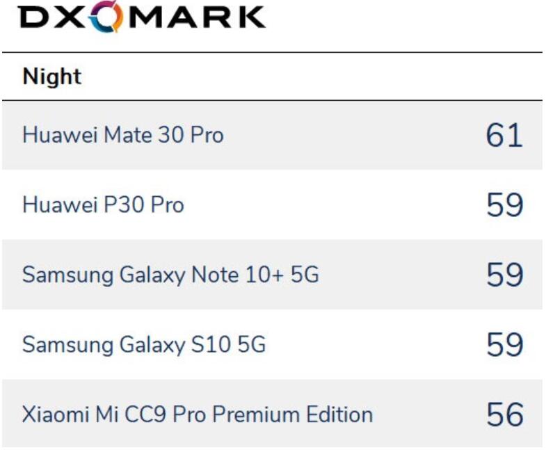 Huawei and Xiaomi claims top-spot in best phone cameras of 2019-CnTechPost