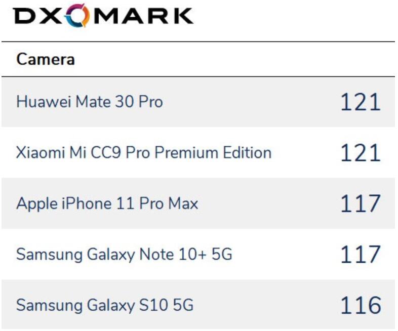 Huawei and Xiaomi claims top-spot in best phone cameras of 2019-CnTechPost