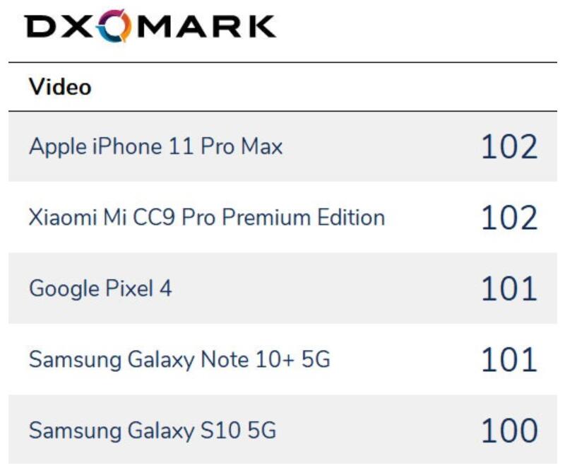 Huawei and Xiaomi claims top-spot in best phone cameras of 2019-CnTechPost