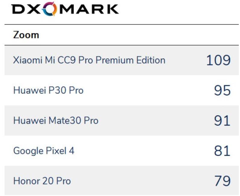 Huawei and Xiaomi claims top-spot in best phone cameras of 2019-CnTechPost