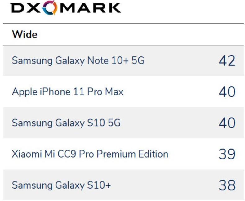 Huawei and Xiaomi claims top-spot in best phone cameras of 2019-CnTechPost