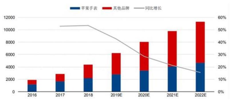Report: Global smart watch shipments to exceed 60 million in 2019-CnTechPost