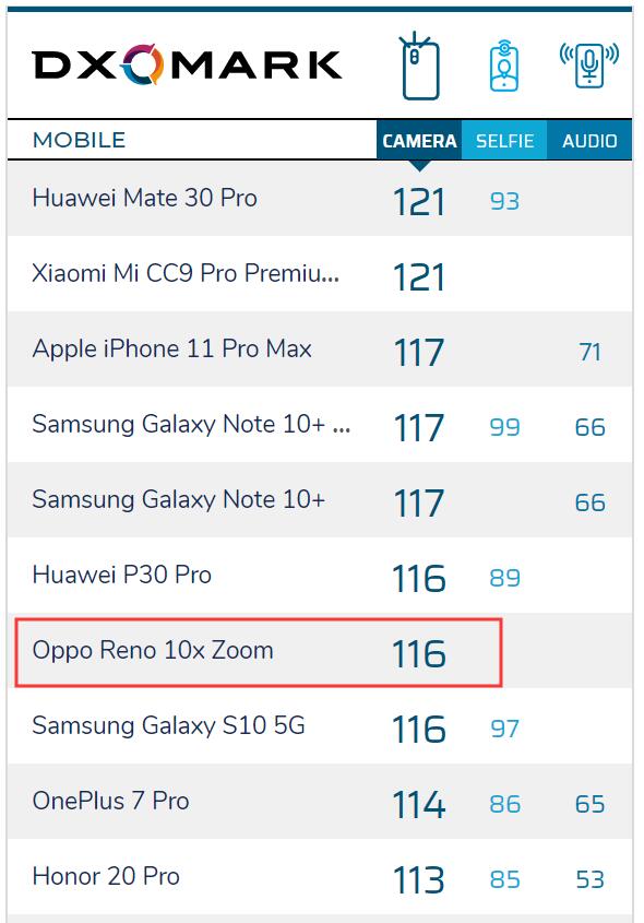 OPPO phone listed on DxOMark rankings for the first time-CnTechPost