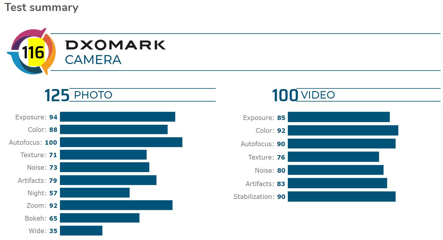 OPPO phone listed on DxOMark rankings for the first time-CnTechPost