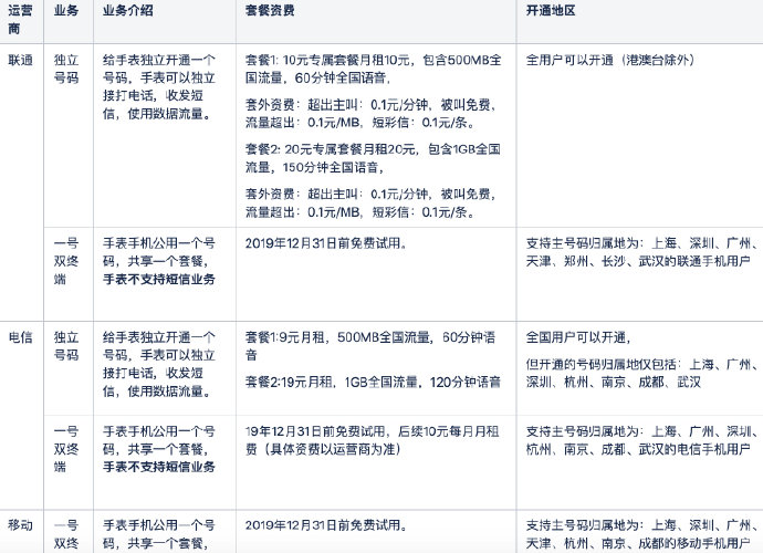 Xiaomi exec: China's three operators have all supported eSIM on Mi Watch-CnTechPost
