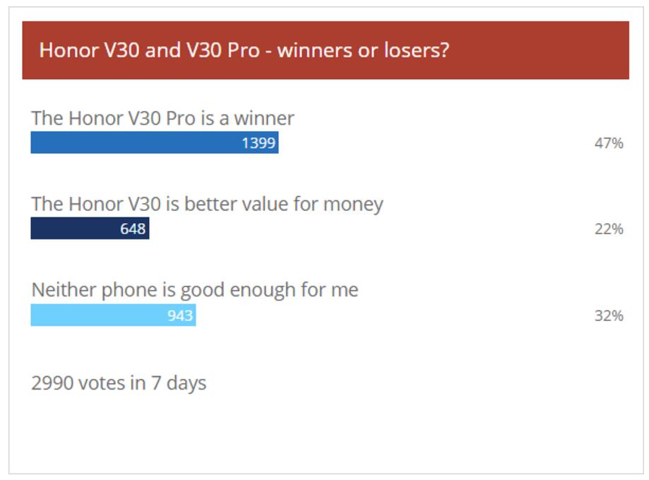 Survey: Nearly half of phone users think Honor V30 Pro a winner-CnTechPost