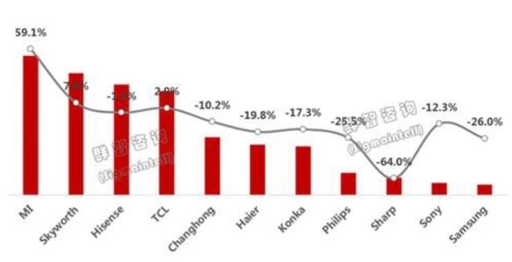 Xiaomi takes top spot in TV shipments in China-CnTechPost