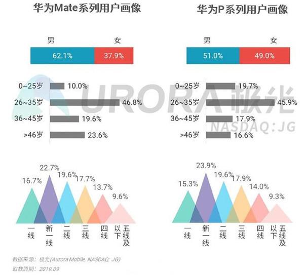 Survey: Most of Huawei flagship phone users are under 35-CnTechPost