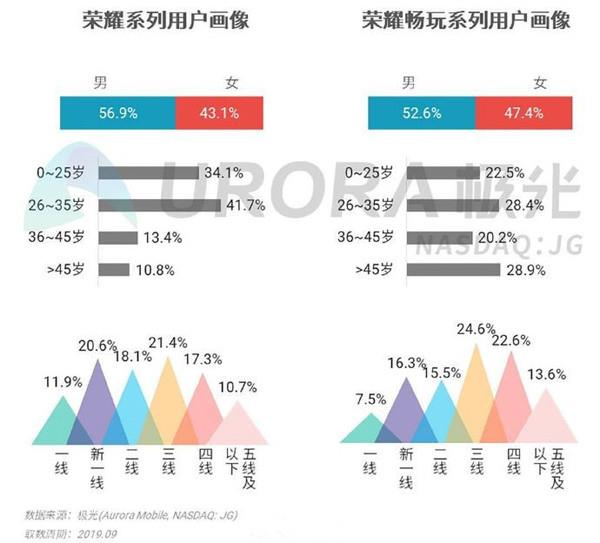 Survey: Most of Huawei flagship phone users are under 35-CnTechPost
