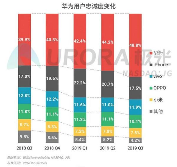 Survey: Most of Huawei flagship phone users are under 35-CnTechPost
