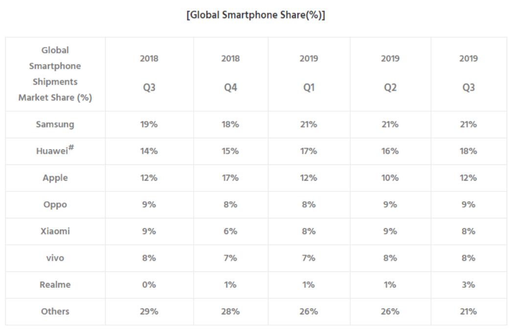 Samsung, Huawei and Apple take half of global smartphone market share-CnTechPost