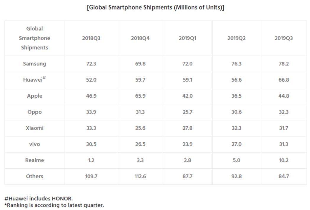 Samsung, Huawei and Apple take half of global smartphone market share-CnTechPost