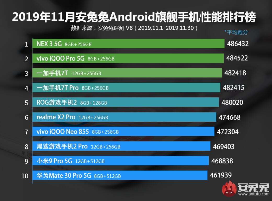 Ranked: The best Android phones in terms of performance in November-CnTechPost