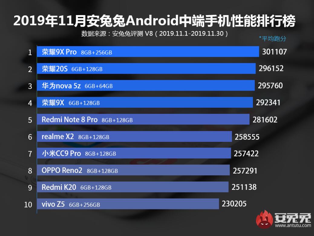 Ranked: The best Android phones in terms of performance in November-CnTechPost
